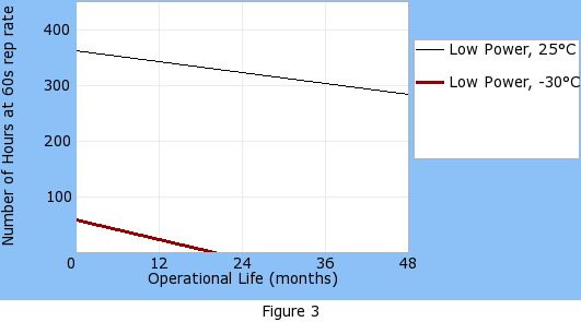Operational life graph